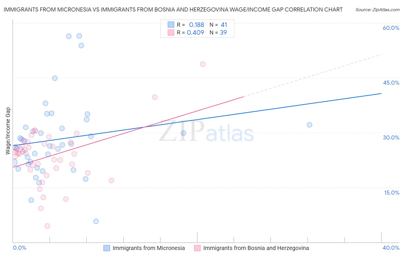 Immigrants from Micronesia vs Immigrants from Bosnia and Herzegovina Wage/Income Gap