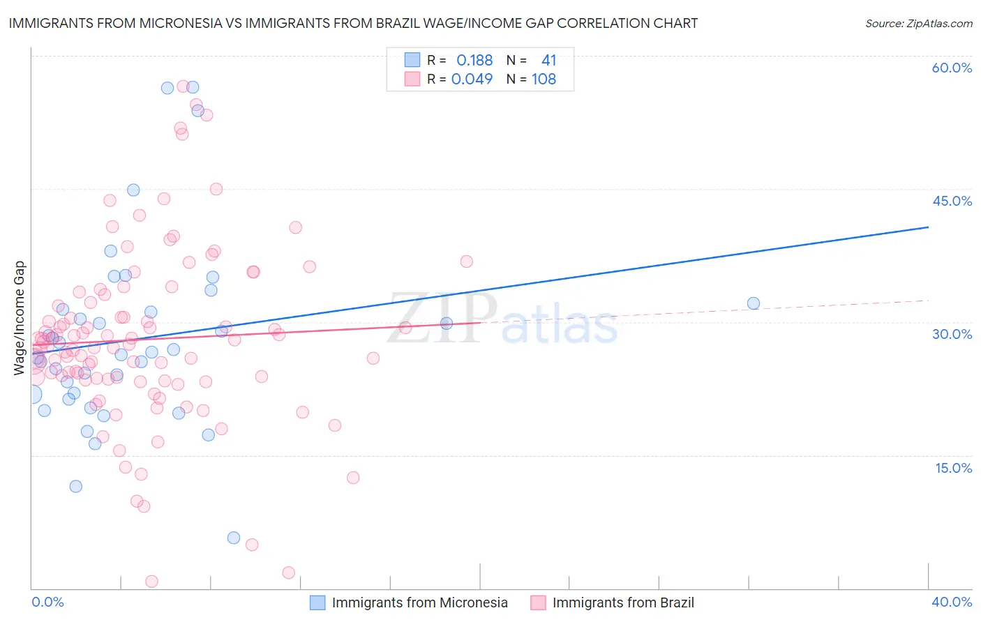 Immigrants from Micronesia vs Immigrants from Brazil Wage/Income Gap