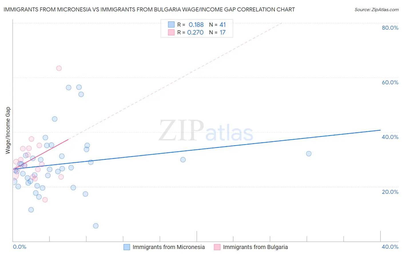 Immigrants from Micronesia vs Immigrants from Bulgaria Wage/Income Gap