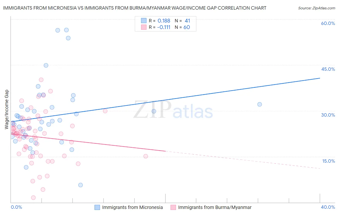 Immigrants from Micronesia vs Immigrants from Burma/Myanmar Wage/Income Gap
