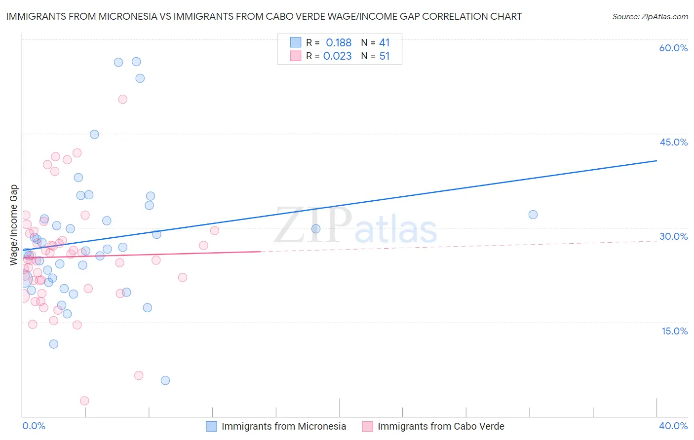 Immigrants from Micronesia vs Immigrants from Cabo Verde Wage/Income Gap