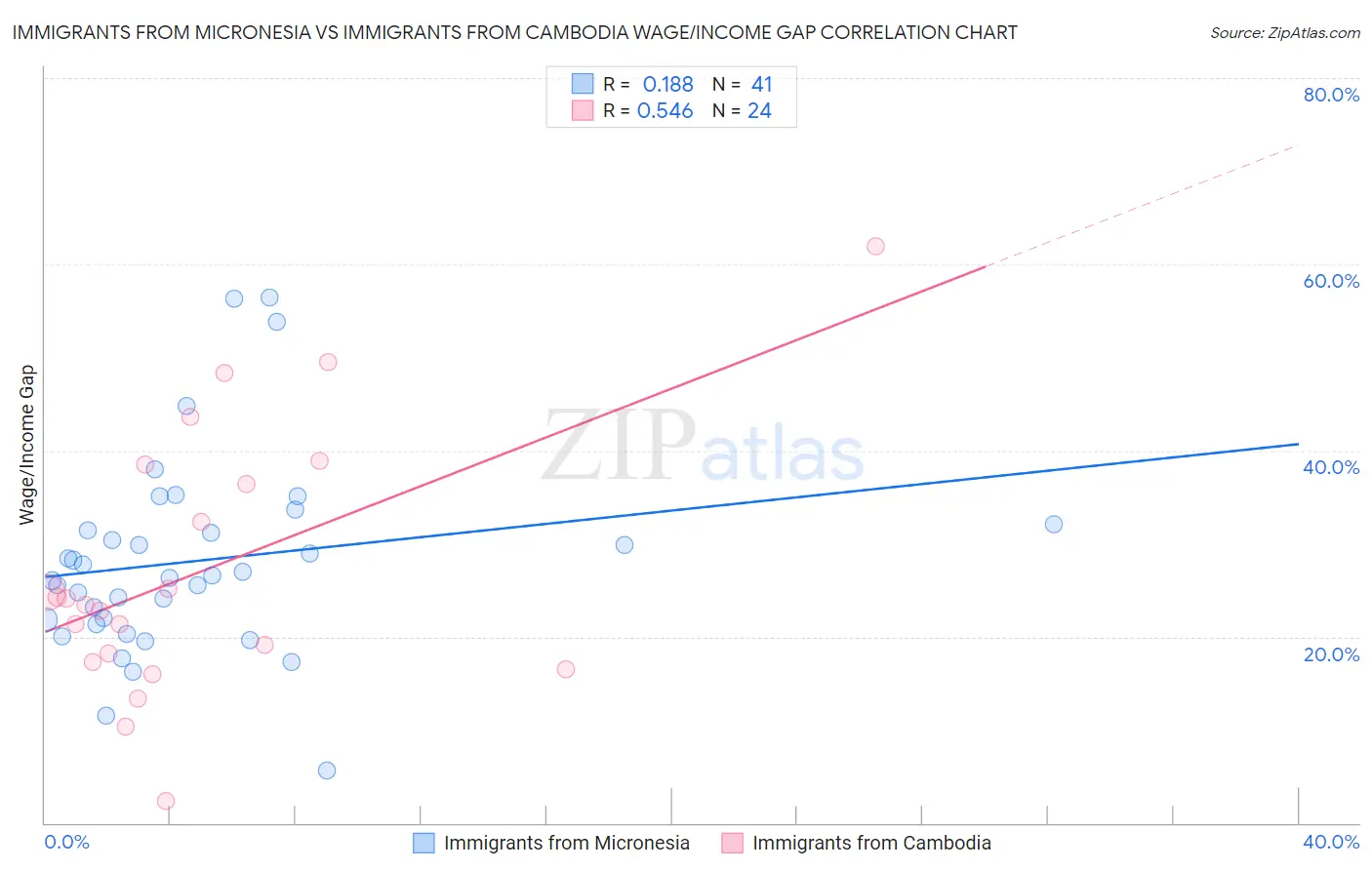 Immigrants from Micronesia vs Immigrants from Cambodia Wage/Income Gap