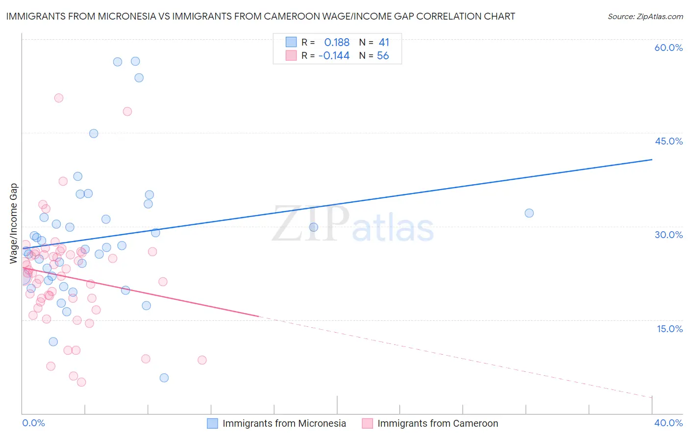 Immigrants from Micronesia vs Immigrants from Cameroon Wage/Income Gap