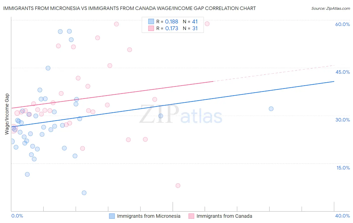 Immigrants from Micronesia vs Immigrants from Canada Wage/Income Gap