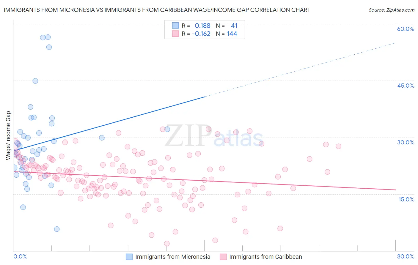 Immigrants from Micronesia vs Immigrants from Caribbean Wage/Income Gap