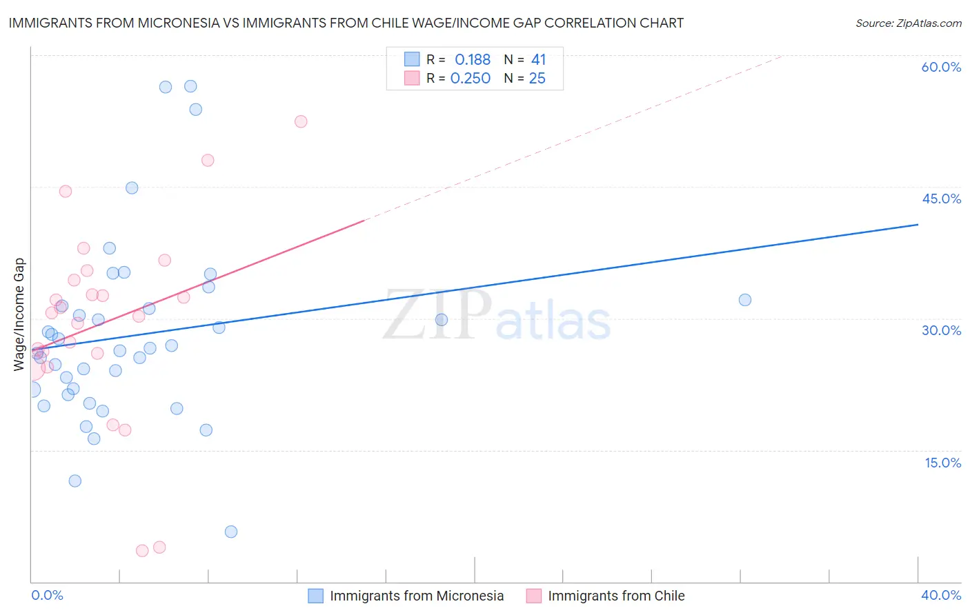 Immigrants from Micronesia vs Immigrants from Chile Wage/Income Gap