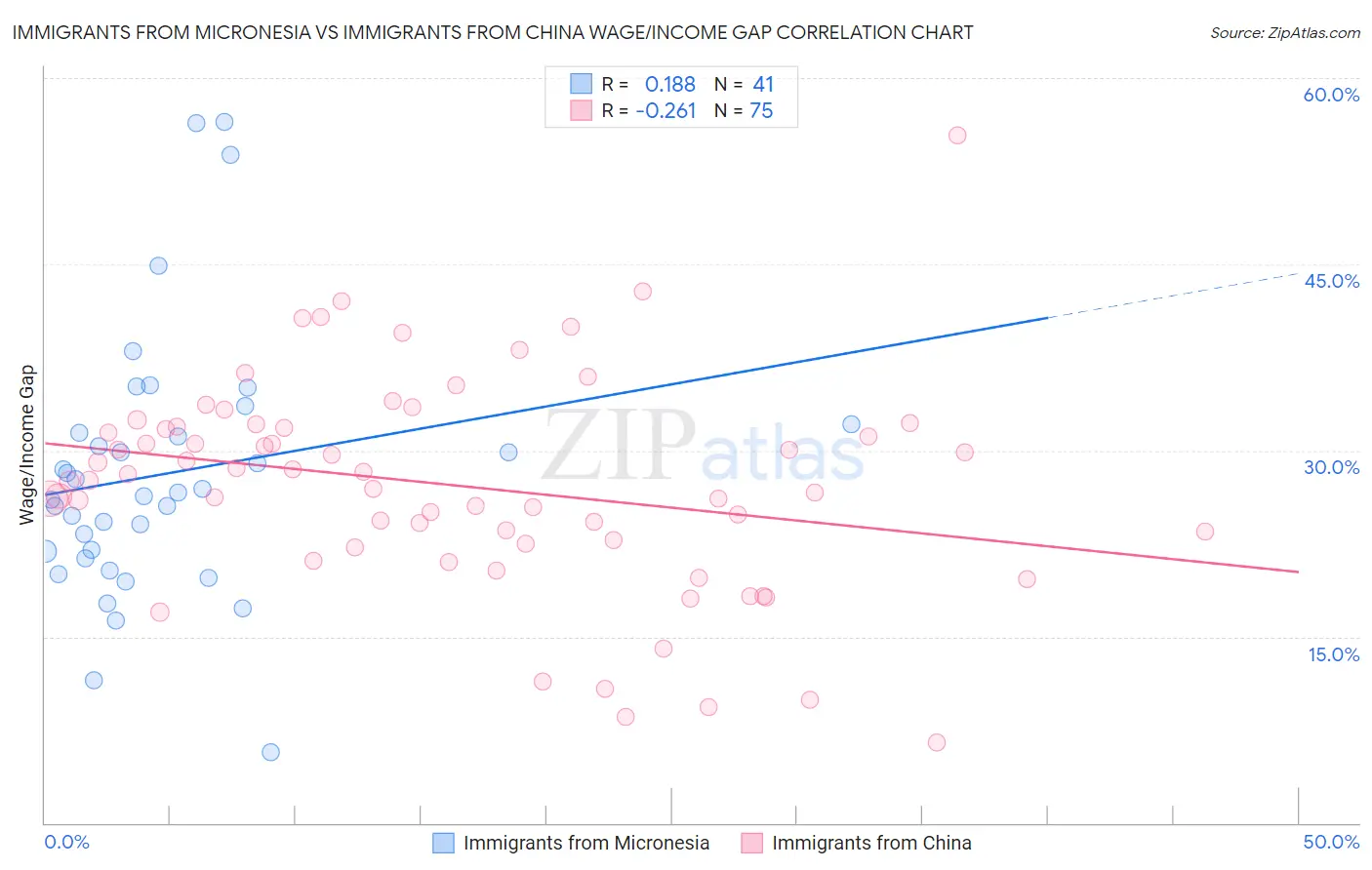 Immigrants from Micronesia vs Immigrants from China Wage/Income Gap