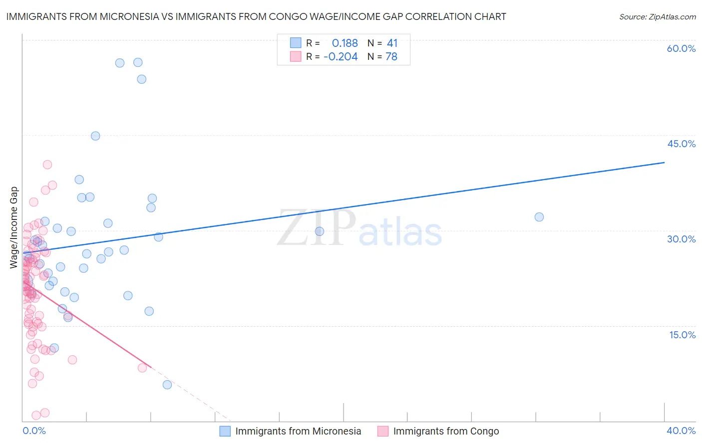 Immigrants from Micronesia vs Immigrants from Congo Wage/Income Gap