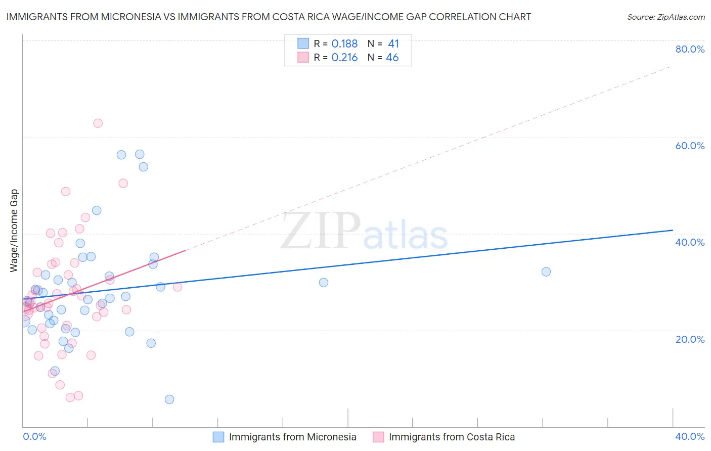 Immigrants from Micronesia vs Immigrants from Costa Rica Wage/Income Gap