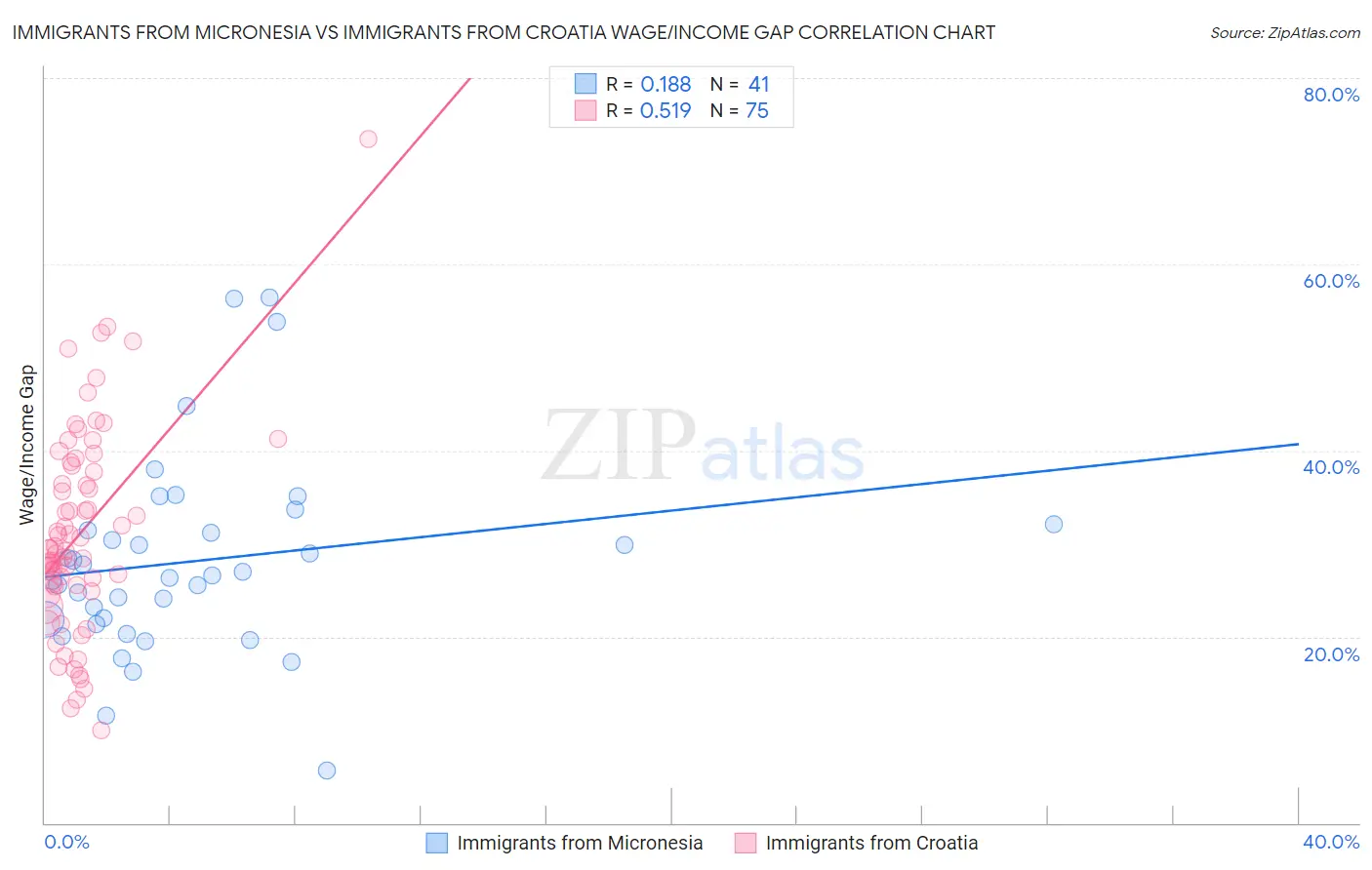 Immigrants from Micronesia vs Immigrants from Croatia Wage/Income Gap