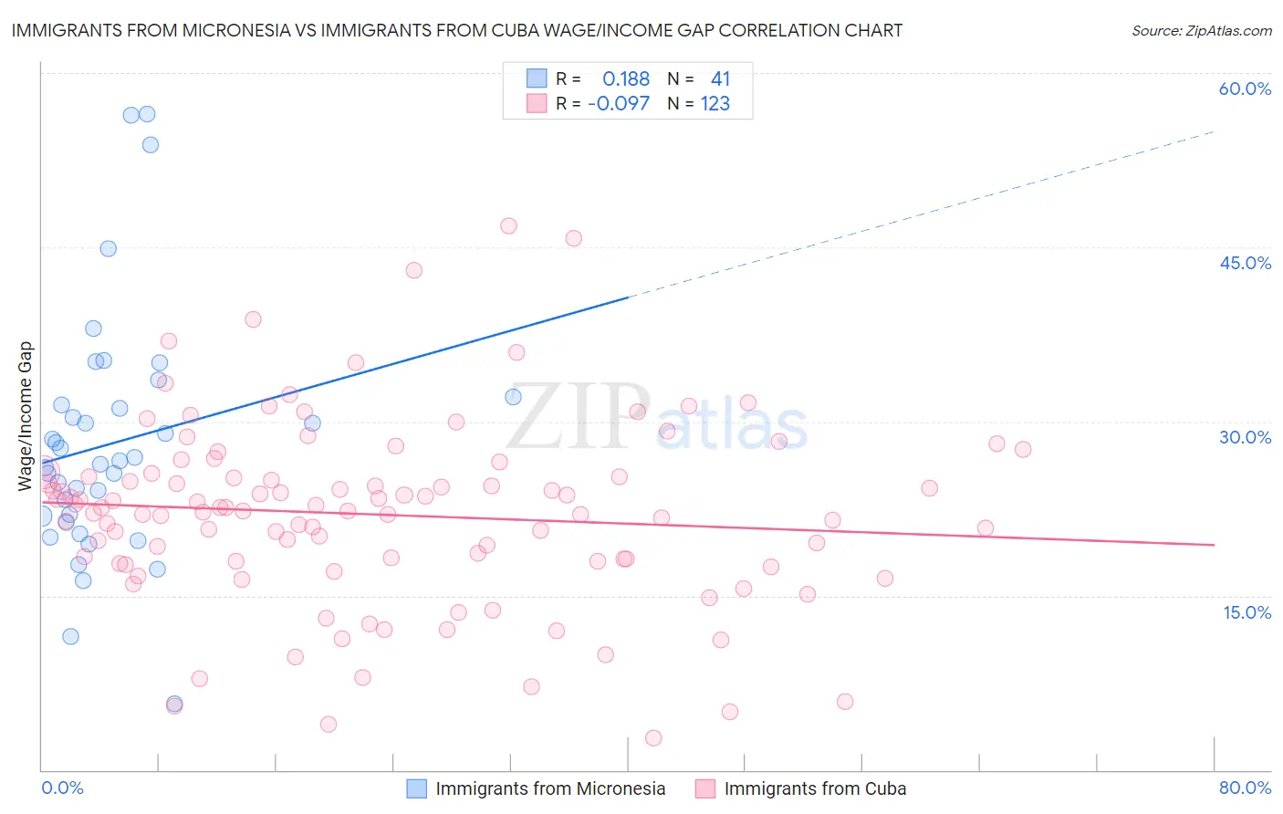 Immigrants from Micronesia vs Immigrants from Cuba Wage/Income Gap