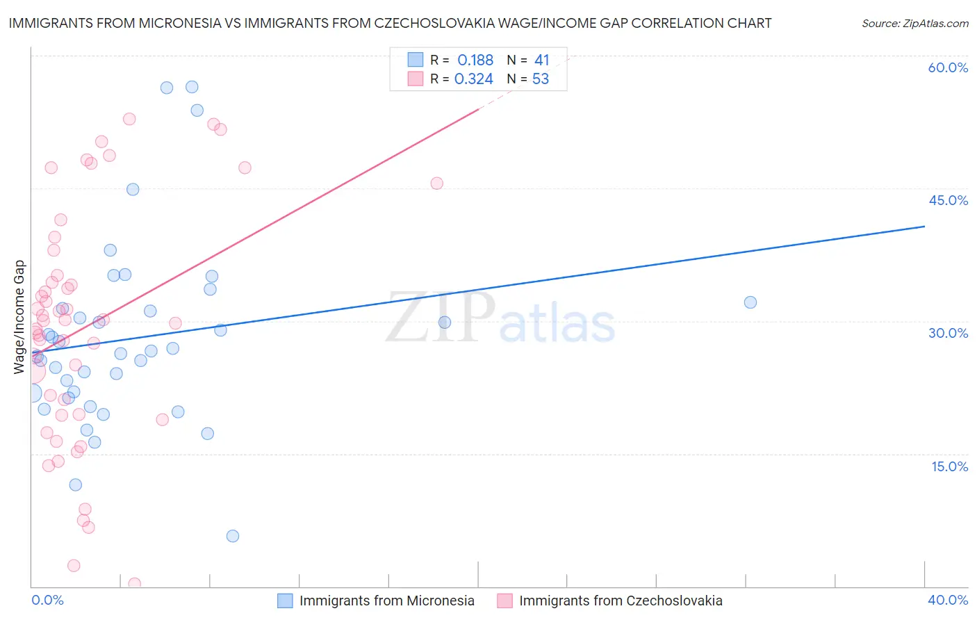 Immigrants from Micronesia vs Immigrants from Czechoslovakia Wage/Income Gap
