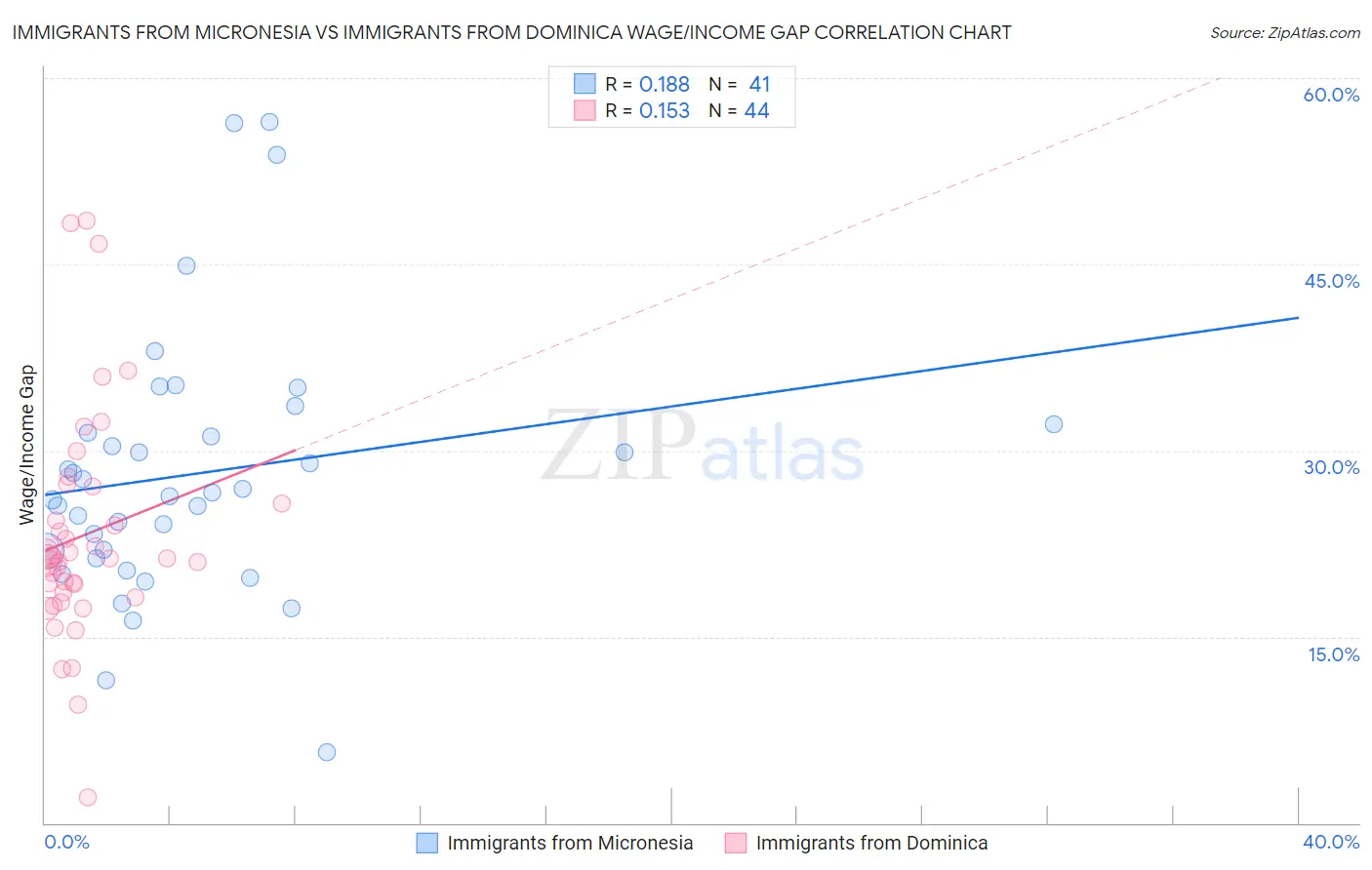 Immigrants from Micronesia vs Immigrants from Dominica Wage/Income Gap