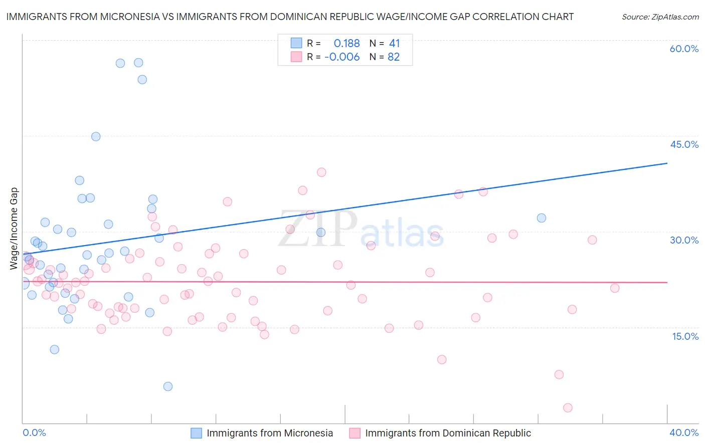 Immigrants from Micronesia vs Immigrants from Dominican Republic Wage/Income Gap