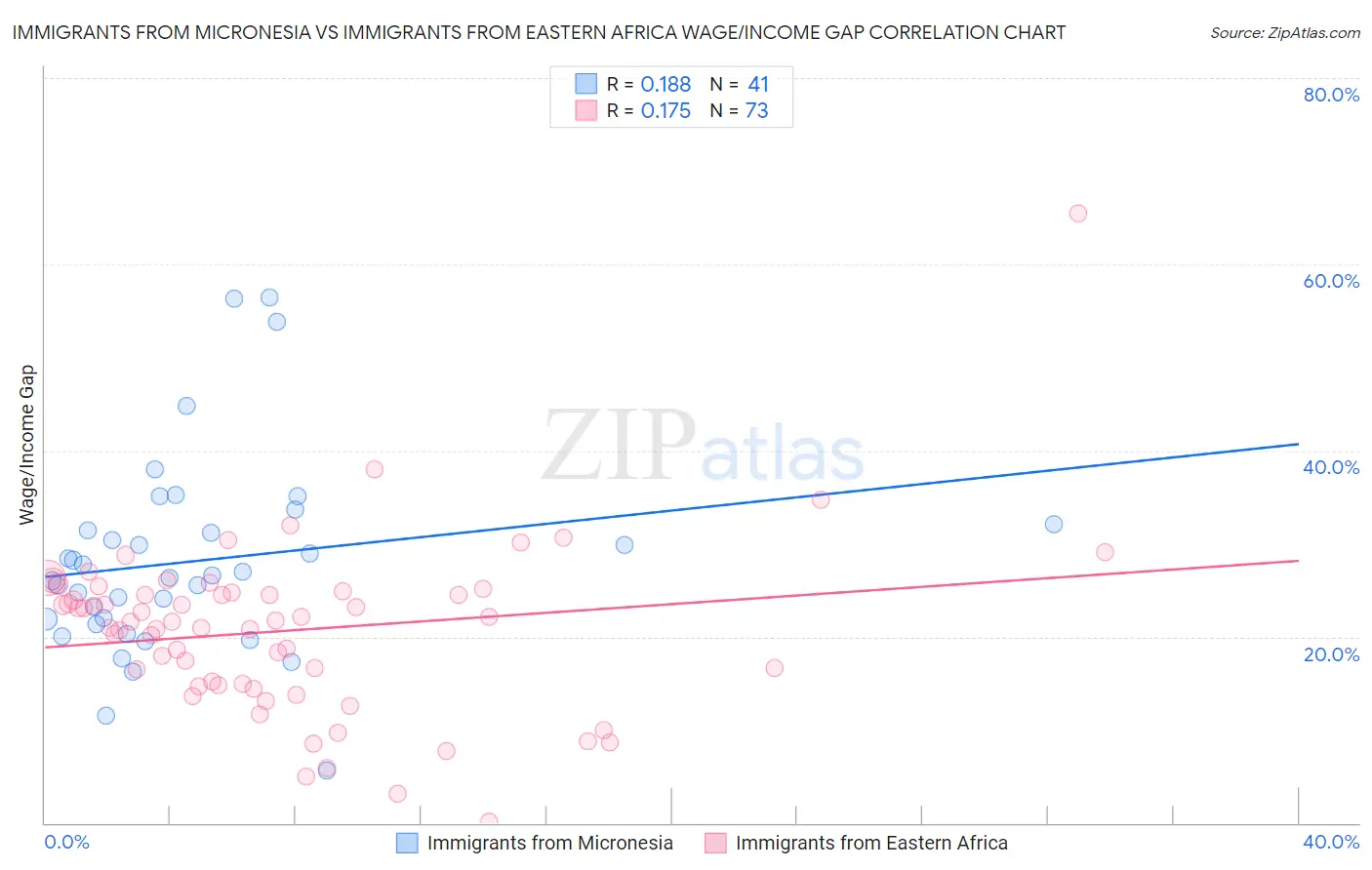 Immigrants from Micronesia vs Immigrants from Eastern Africa Wage/Income Gap