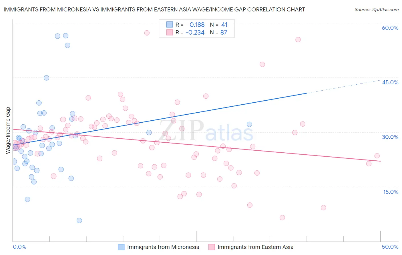 Immigrants from Micronesia vs Immigrants from Eastern Asia Wage/Income Gap