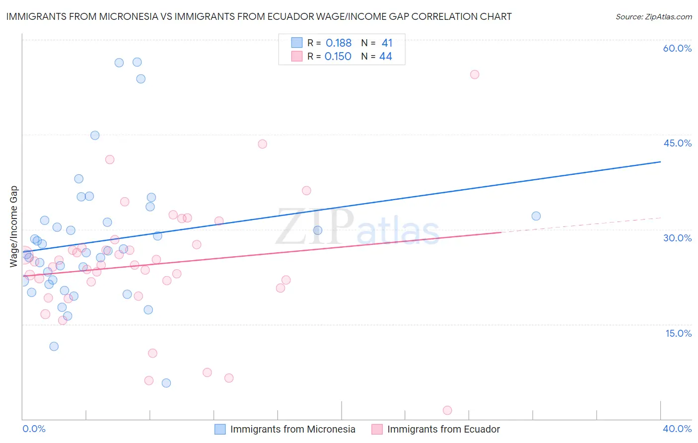 Immigrants from Micronesia vs Immigrants from Ecuador Wage/Income Gap