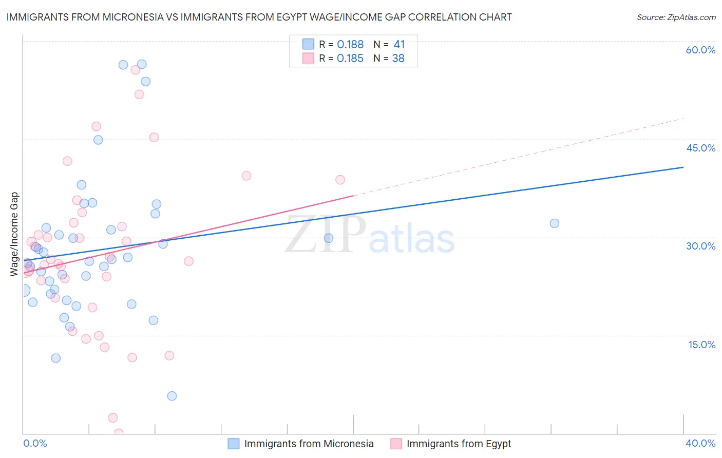 Immigrants from Micronesia vs Immigrants from Egypt Wage/Income Gap