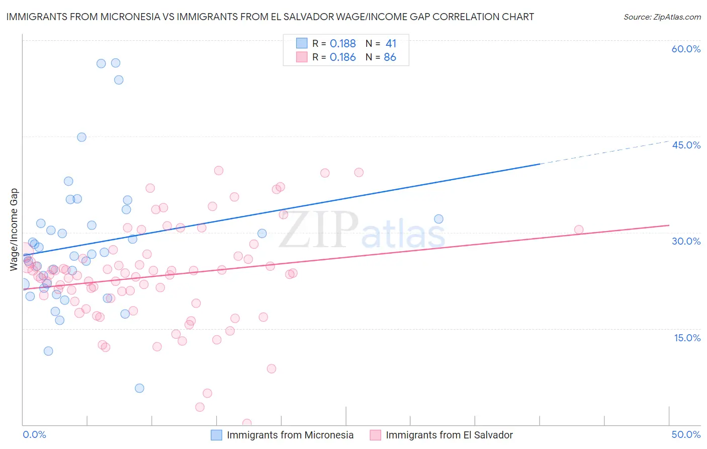 Immigrants from Micronesia vs Immigrants from El Salvador Wage/Income Gap