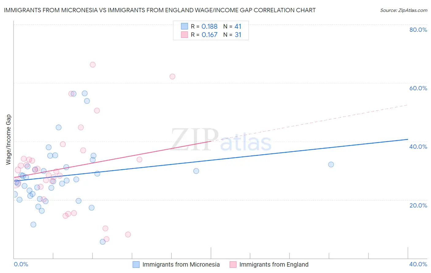 Immigrants from Micronesia vs Immigrants from England Wage/Income Gap