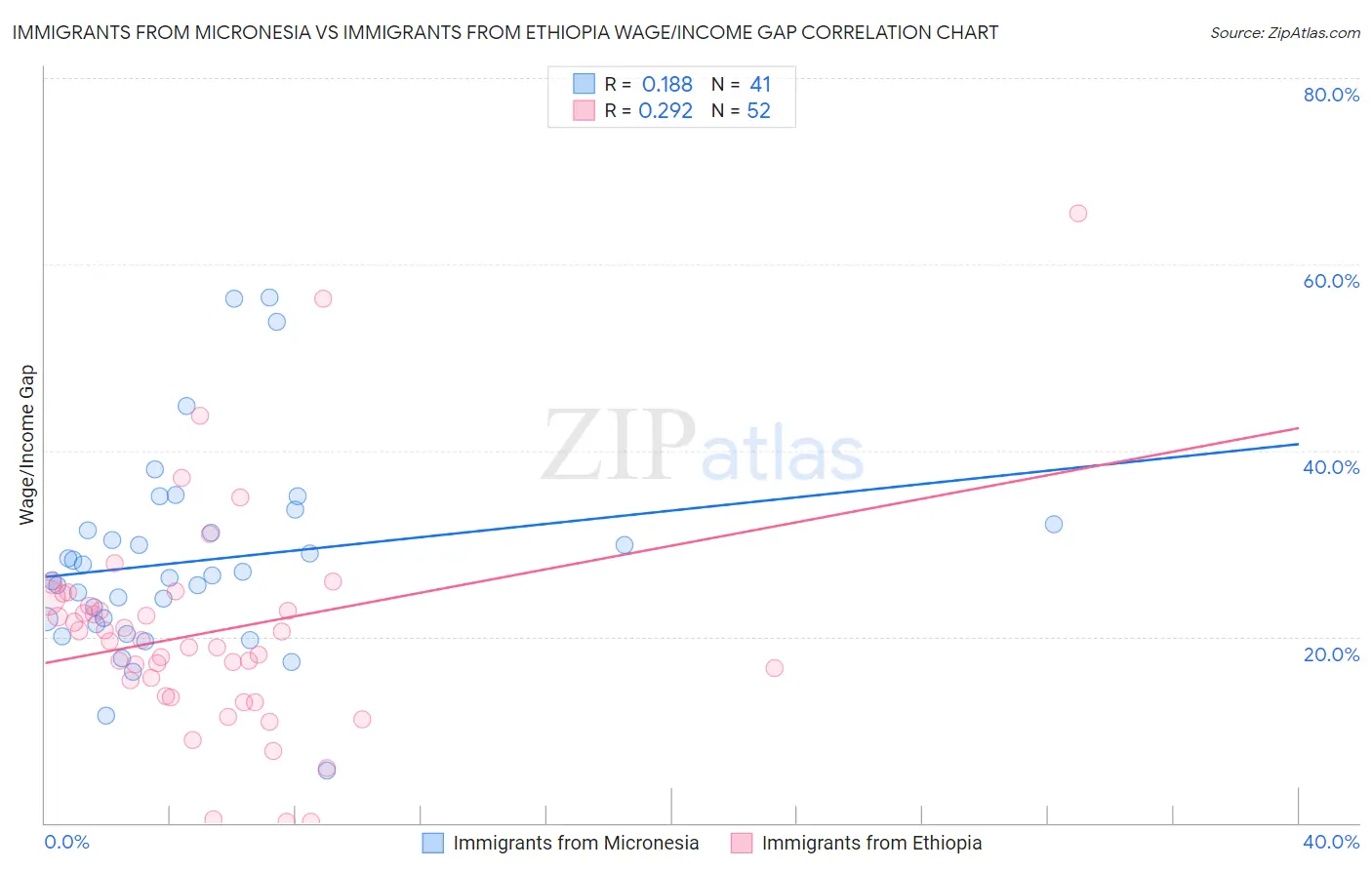 Immigrants from Micronesia vs Immigrants from Ethiopia Wage/Income Gap