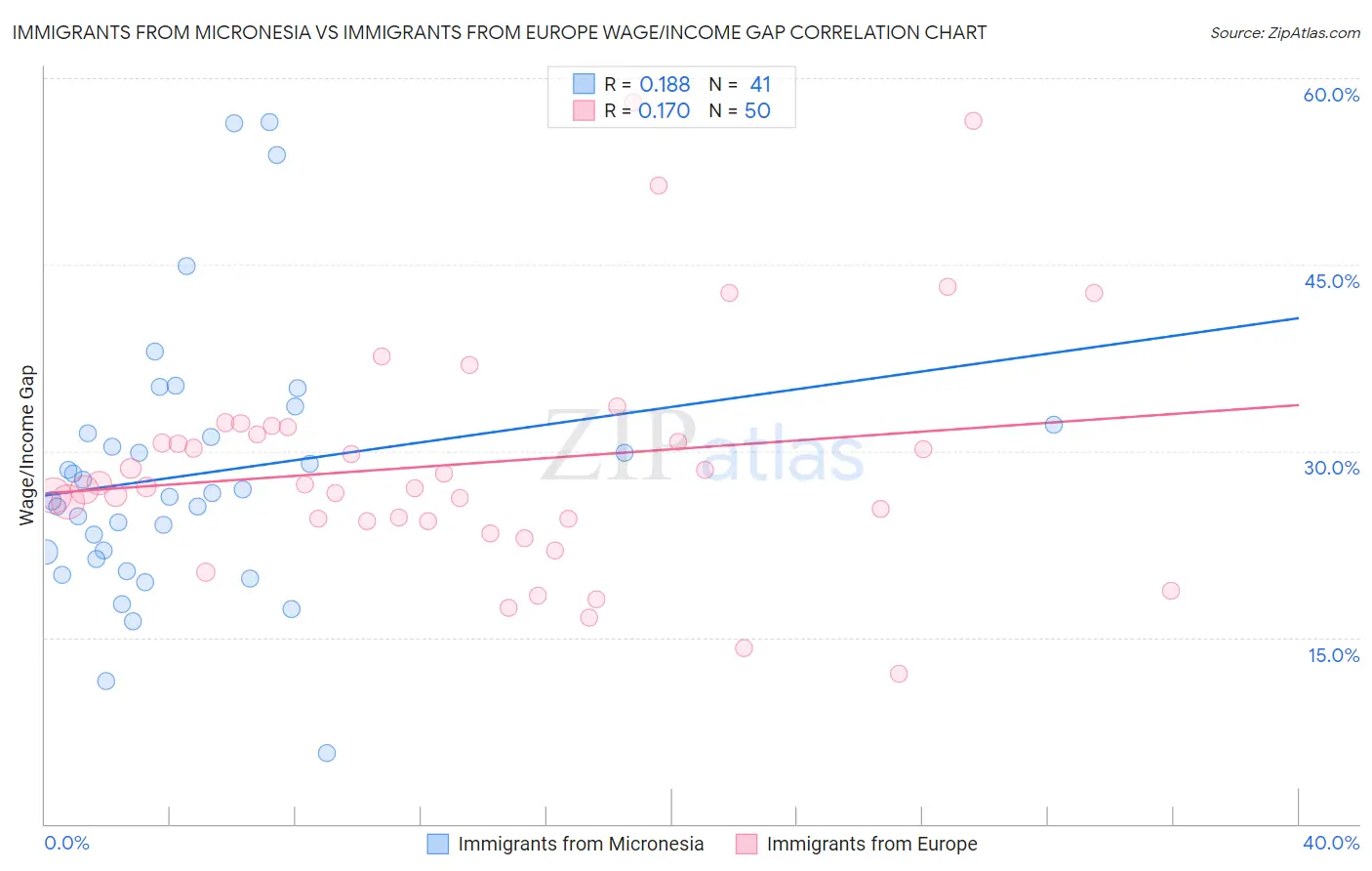 Immigrants from Micronesia vs Immigrants from Europe Wage/Income Gap