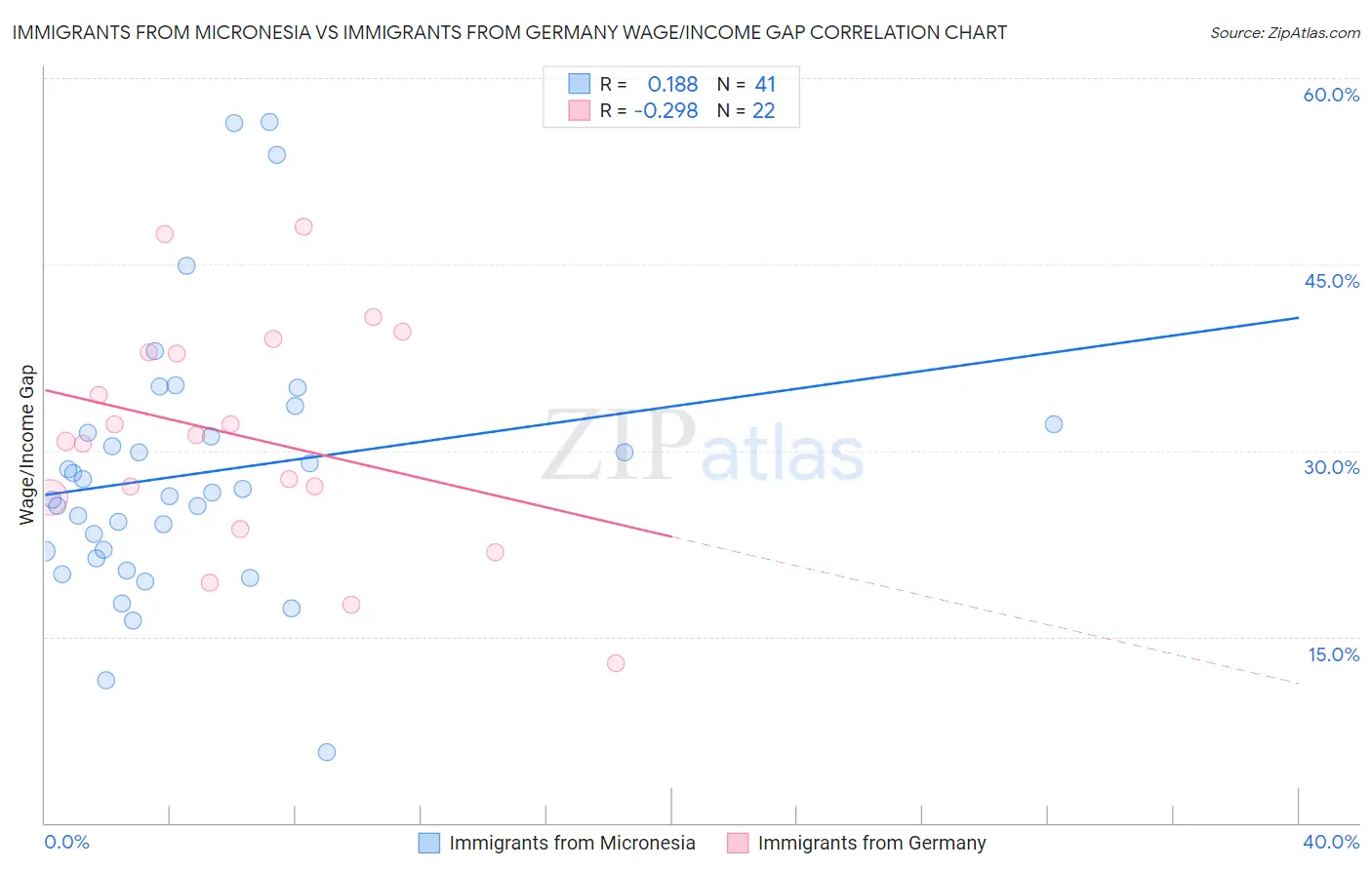 Immigrants from Micronesia vs Immigrants from Germany Wage/Income Gap