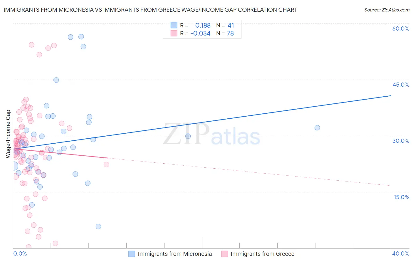 Immigrants from Micronesia vs Immigrants from Greece Wage/Income Gap
