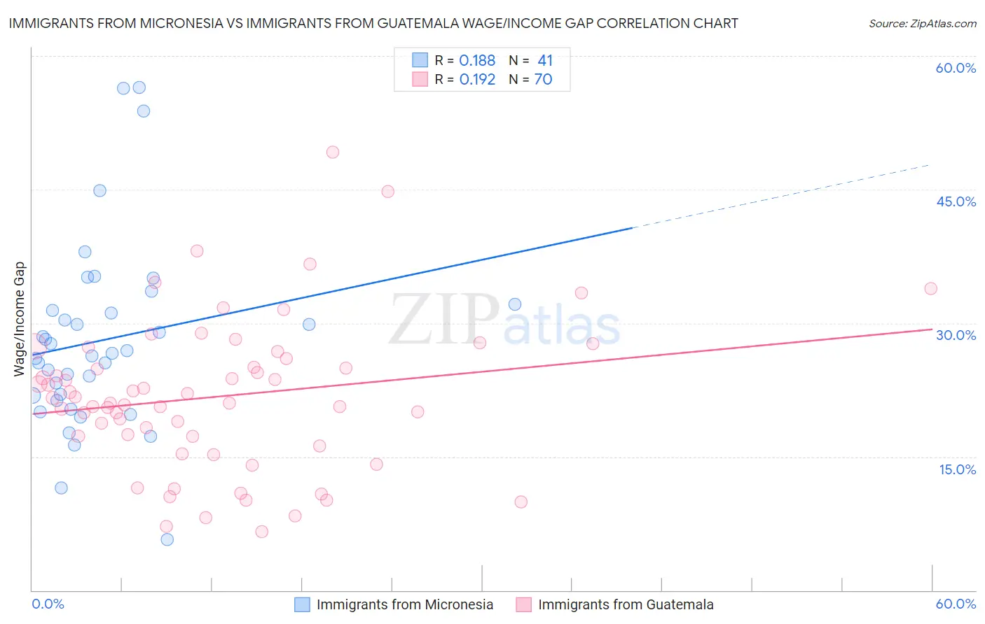 Immigrants from Micronesia vs Immigrants from Guatemala Wage/Income Gap