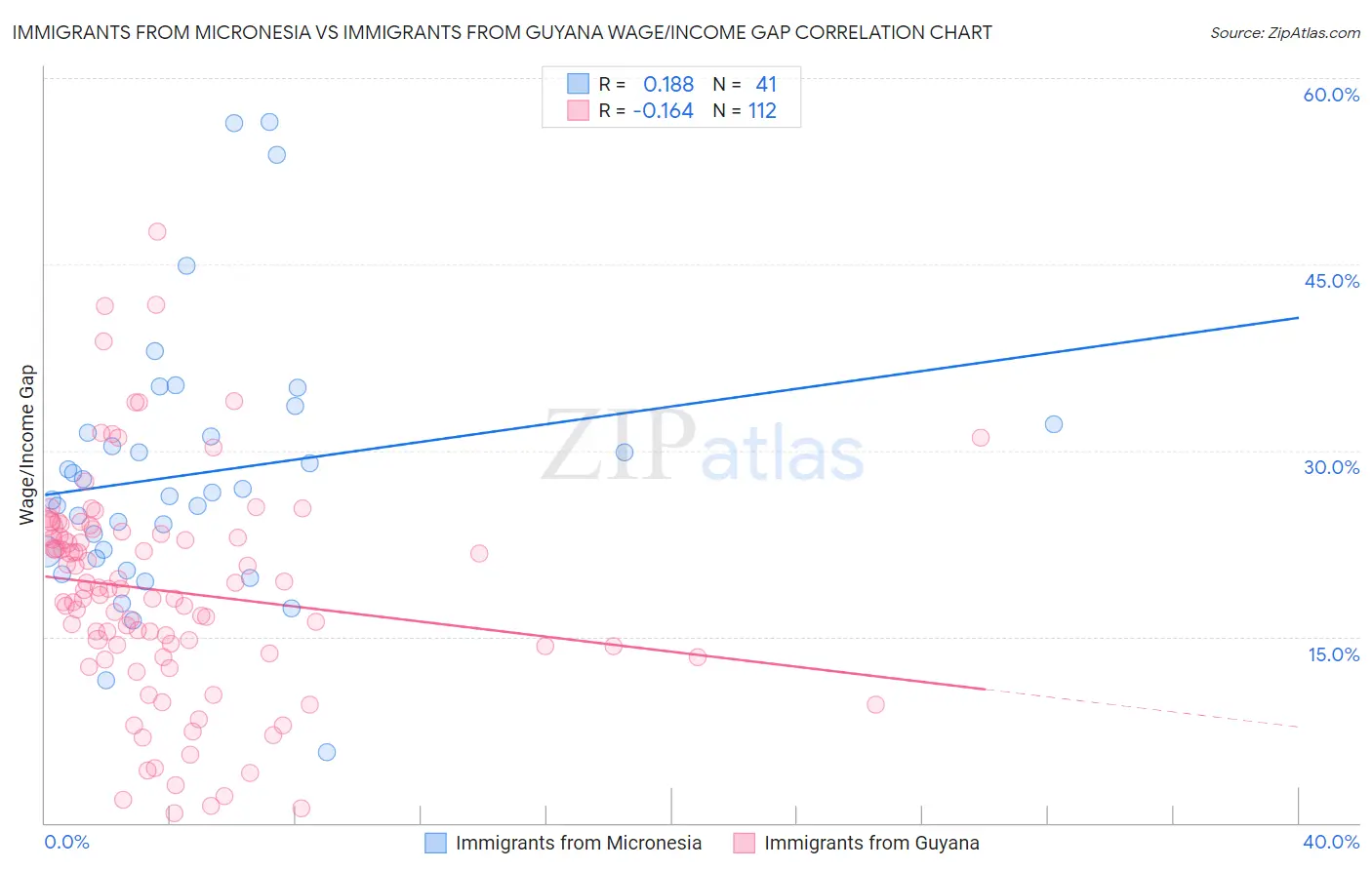 Immigrants from Micronesia vs Immigrants from Guyana Wage/Income Gap