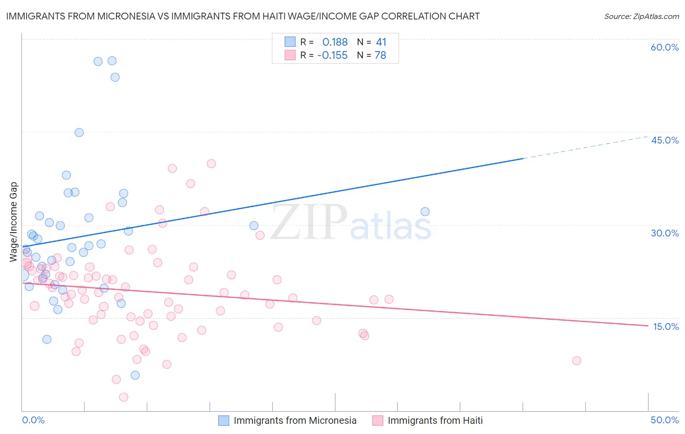 Immigrants from Micronesia vs Immigrants from Haiti Wage/Income Gap