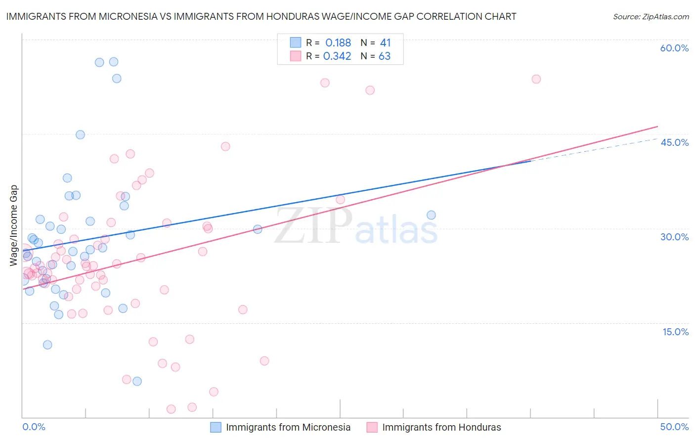 Immigrants from Micronesia vs Immigrants from Honduras Wage/Income Gap