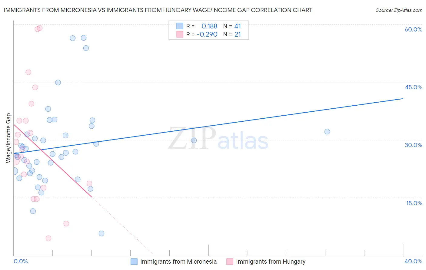 Immigrants from Micronesia vs Immigrants from Hungary Wage/Income Gap