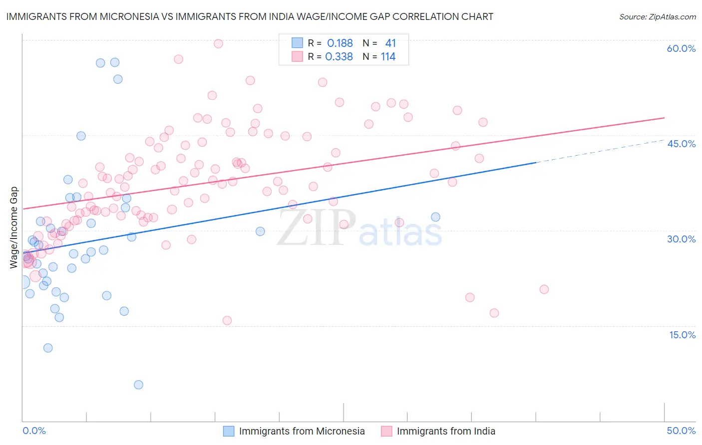 Immigrants from Micronesia vs Immigrants from India Wage/Income Gap