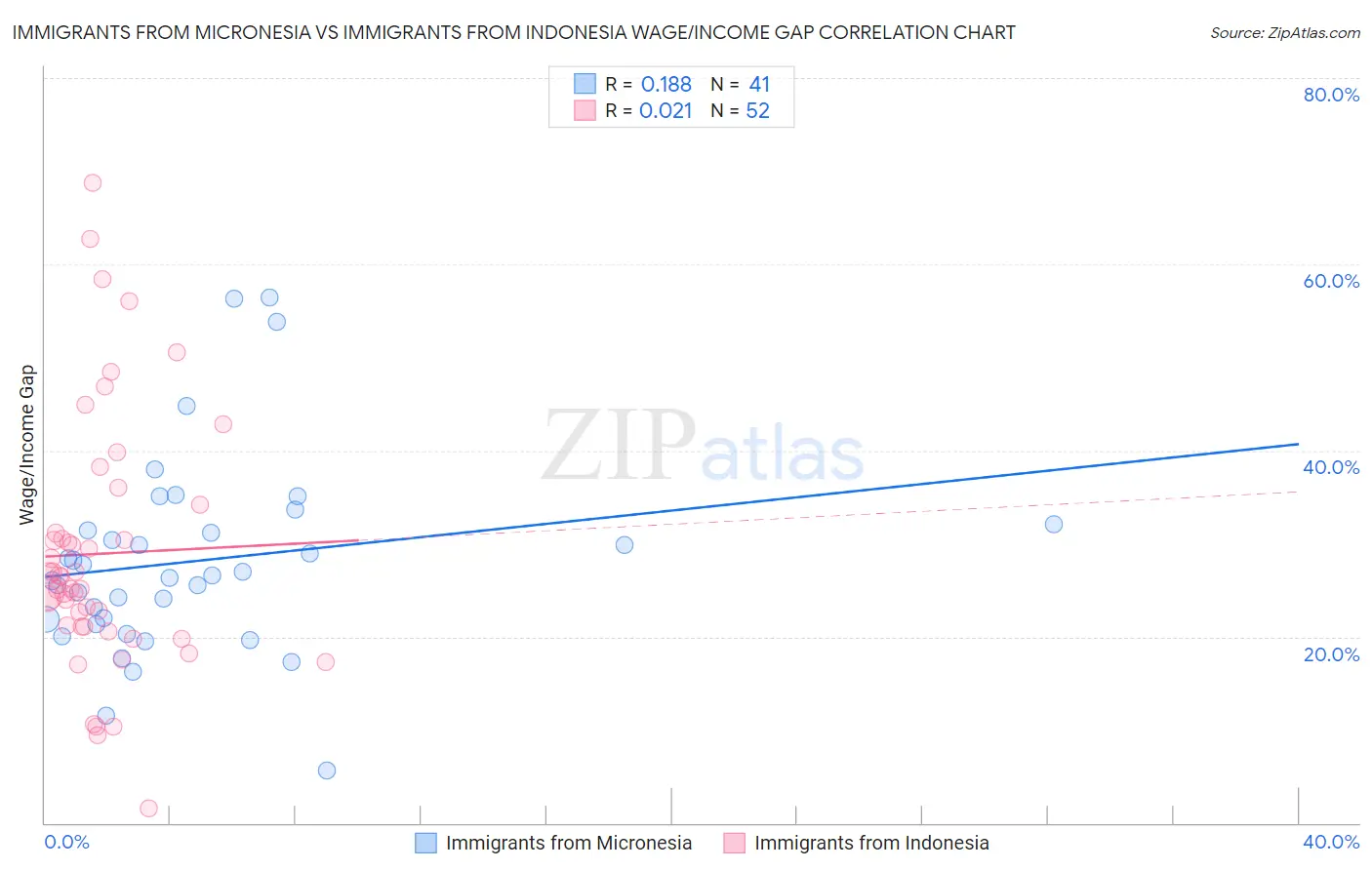 Immigrants from Micronesia vs Immigrants from Indonesia Wage/Income Gap