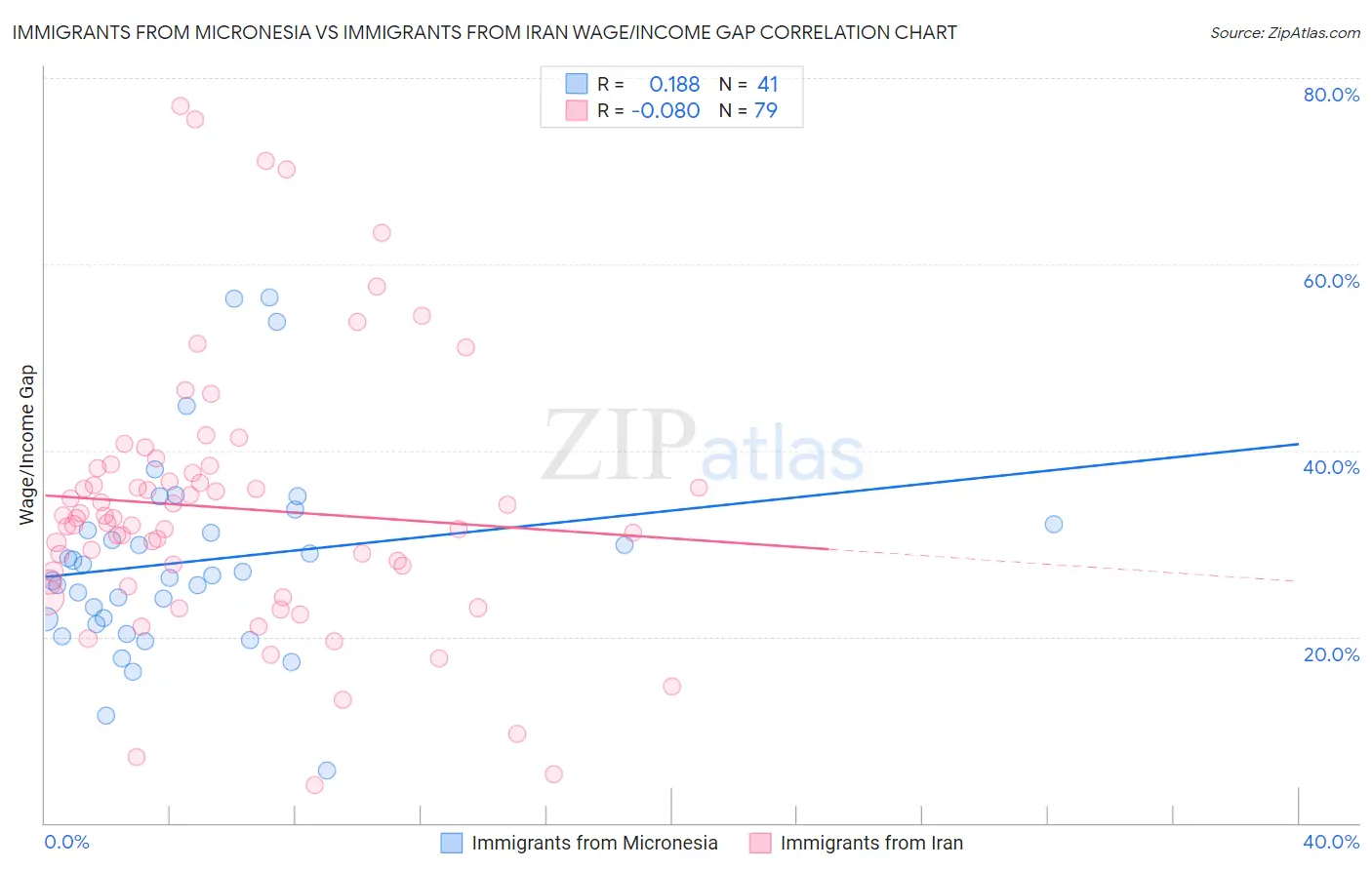 Immigrants from Micronesia vs Immigrants from Iran Wage/Income Gap