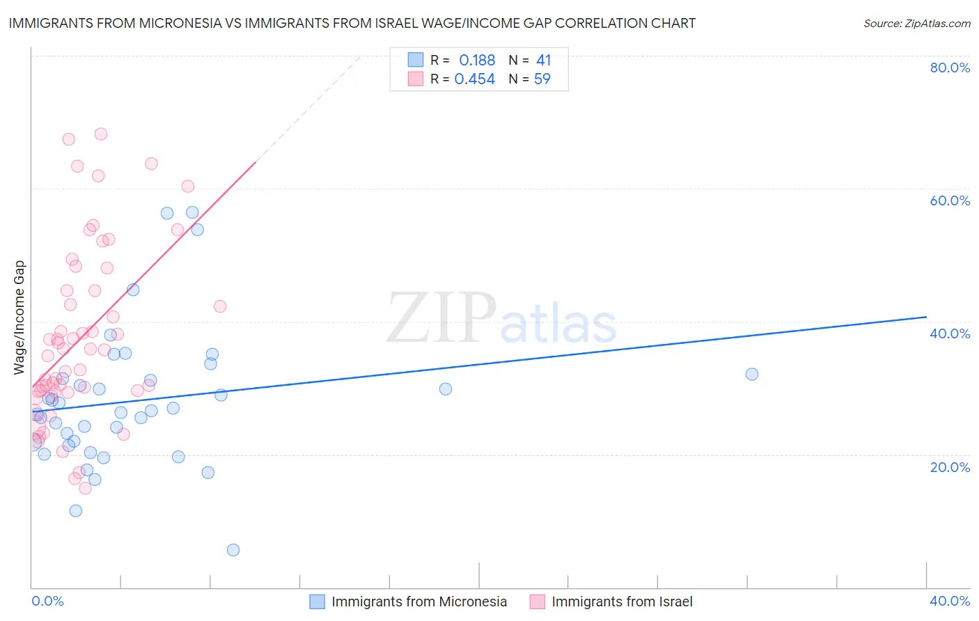 Immigrants from Micronesia vs Immigrants from Israel Wage/Income Gap