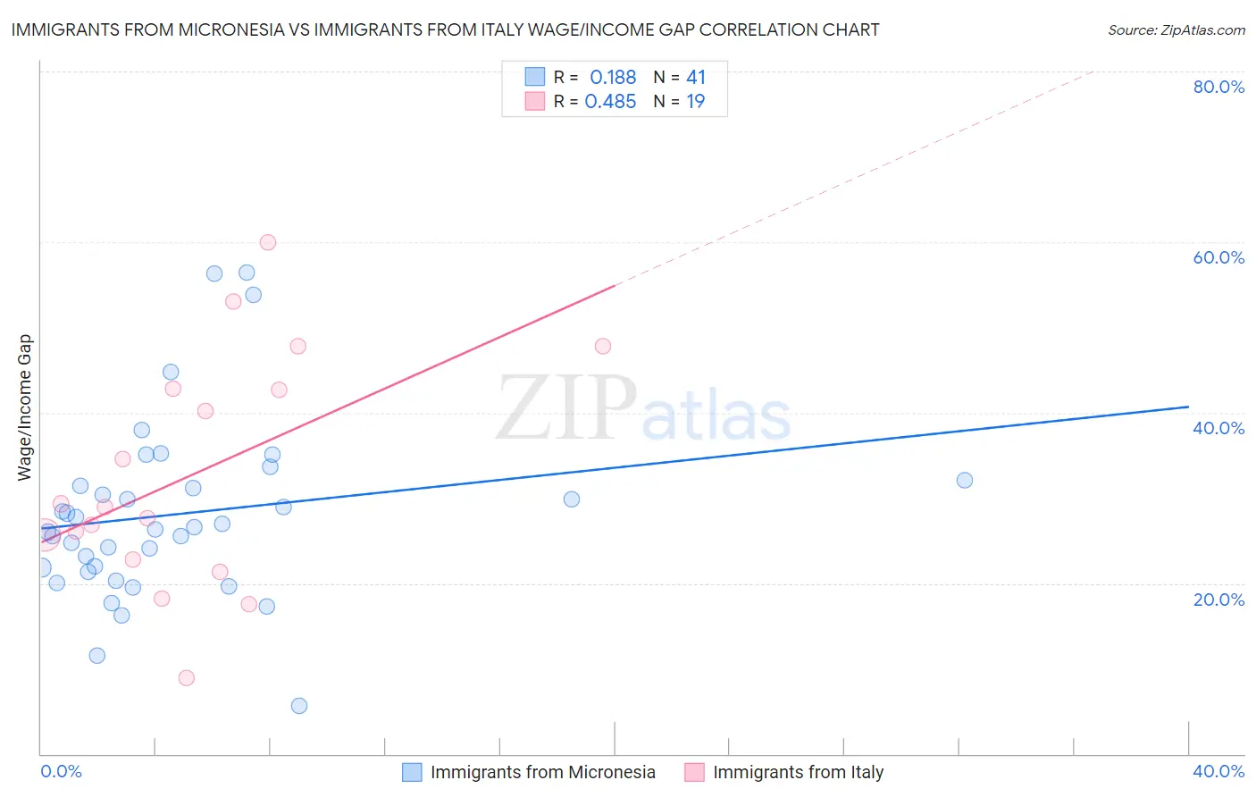 Immigrants from Micronesia vs Immigrants from Italy Wage/Income Gap