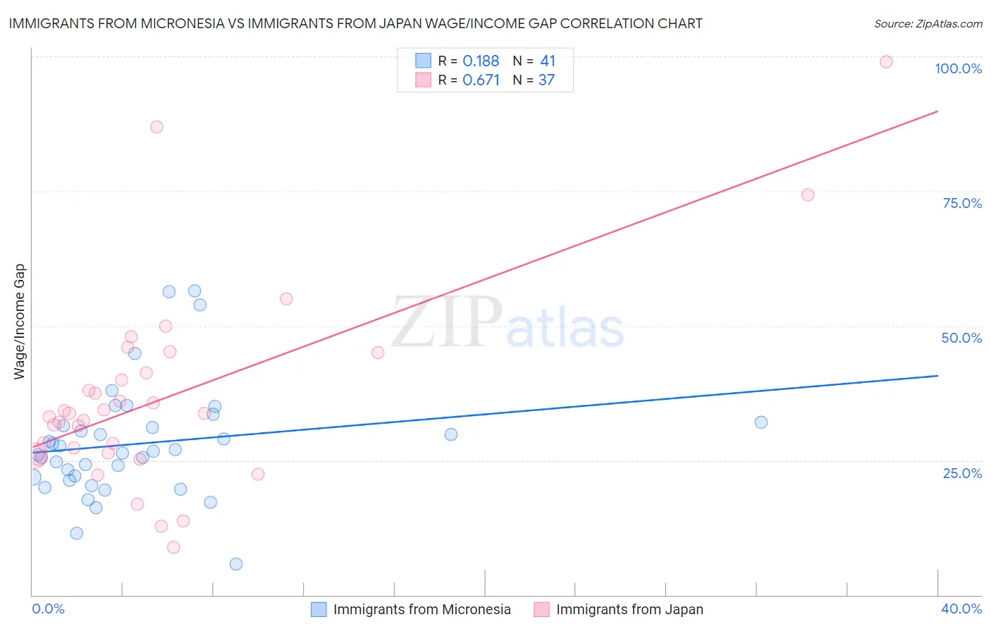 Immigrants from Micronesia vs Immigrants from Japan Wage/Income Gap