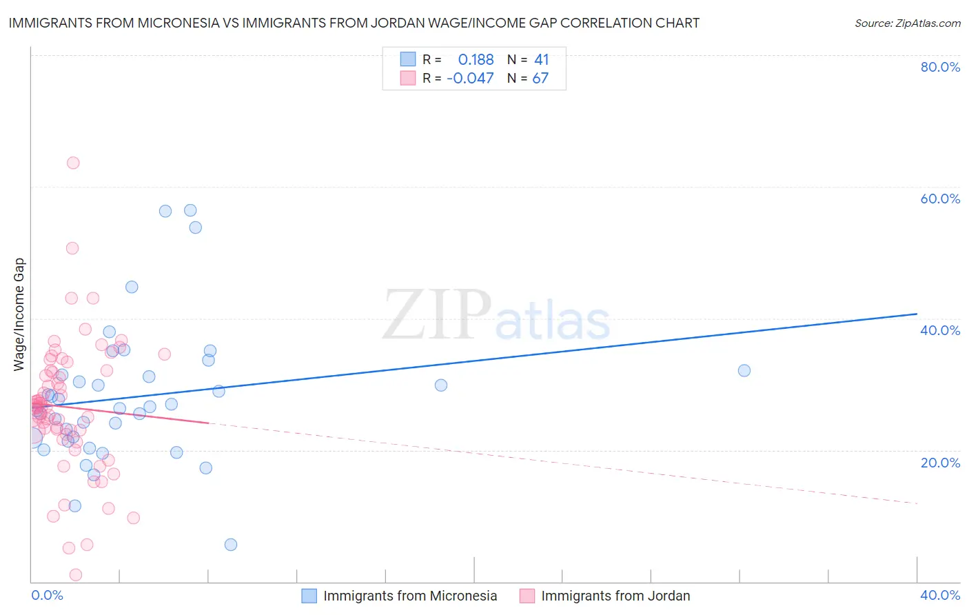 Immigrants from Micronesia vs Immigrants from Jordan Wage/Income Gap