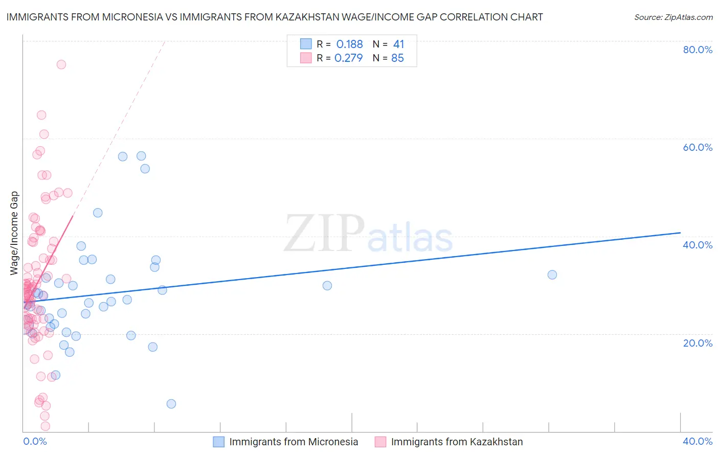 Immigrants from Micronesia vs Immigrants from Kazakhstan Wage/Income Gap