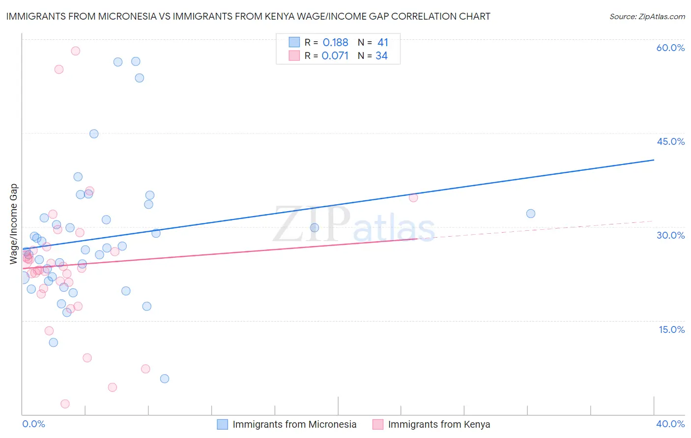 Immigrants from Micronesia vs Immigrants from Kenya Wage/Income Gap