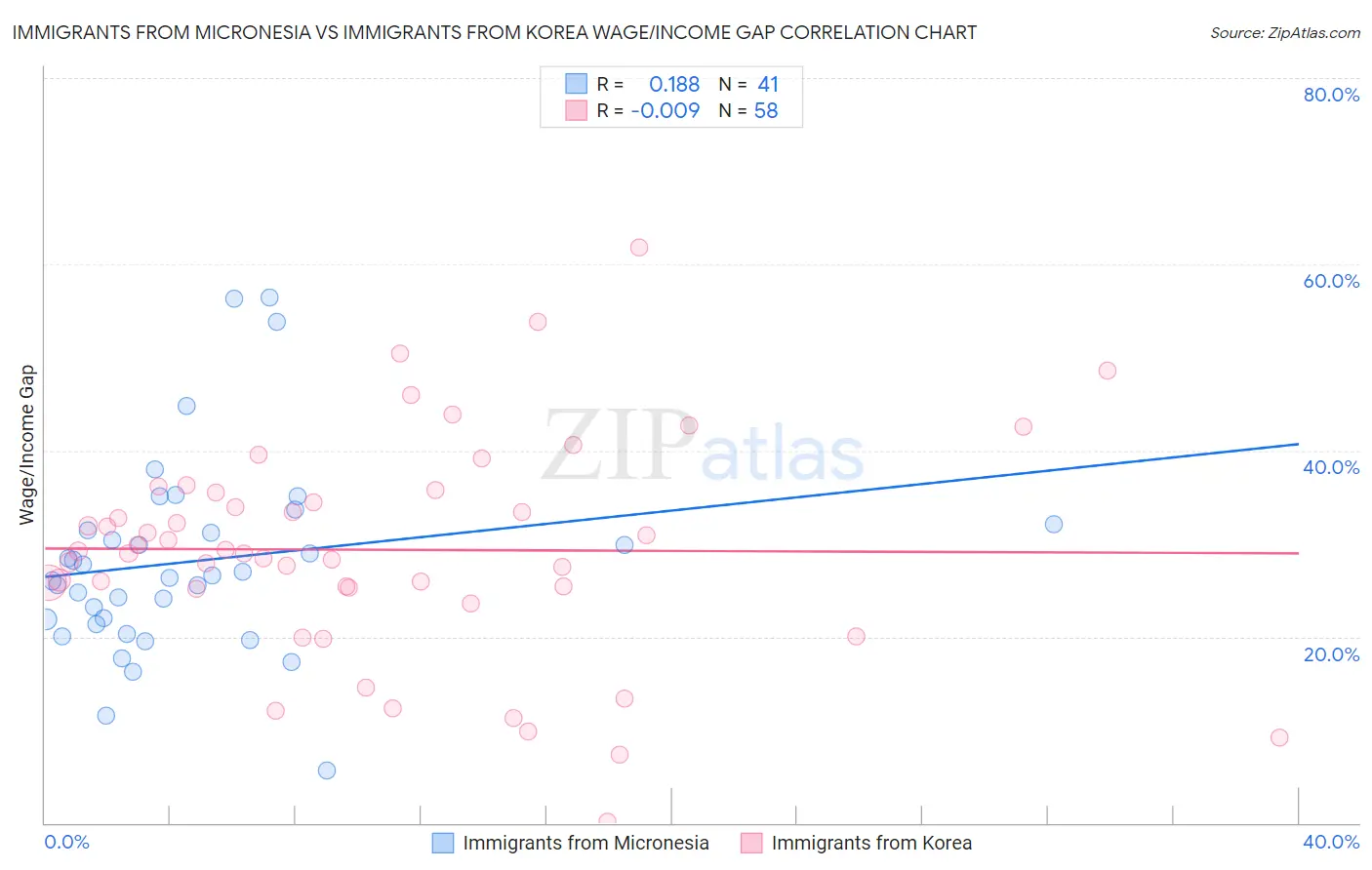 Immigrants from Micronesia vs Immigrants from Korea Wage/Income Gap