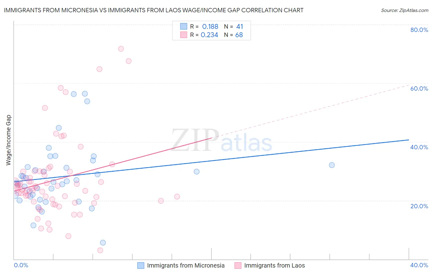 Immigrants from Micronesia vs Immigrants from Laos Wage/Income Gap