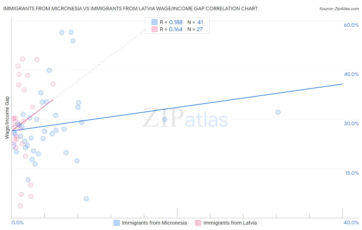 Immigrants from Micronesia vs Immigrants from Latvia Wage/Income Gap