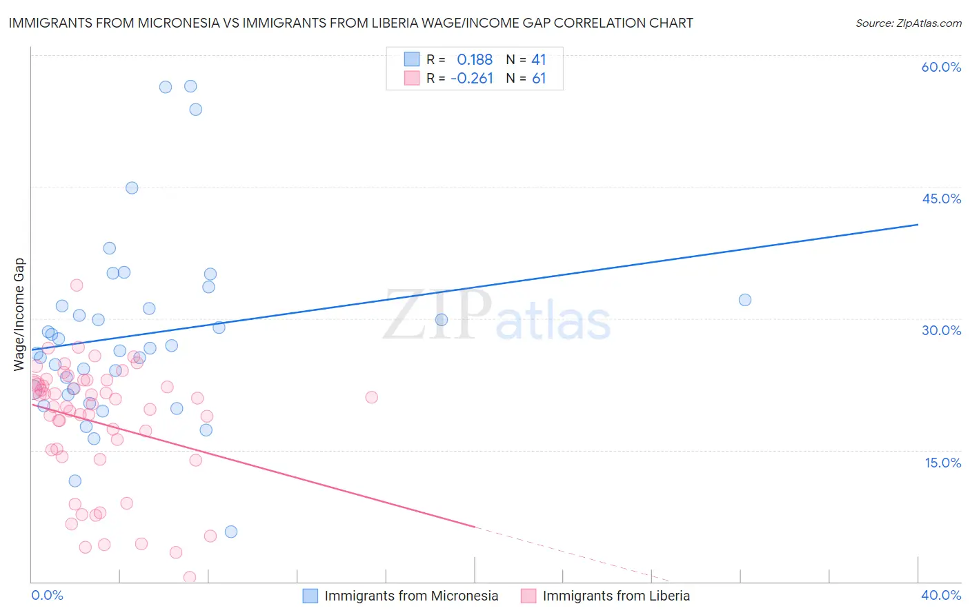 Immigrants from Micronesia vs Immigrants from Liberia Wage/Income Gap