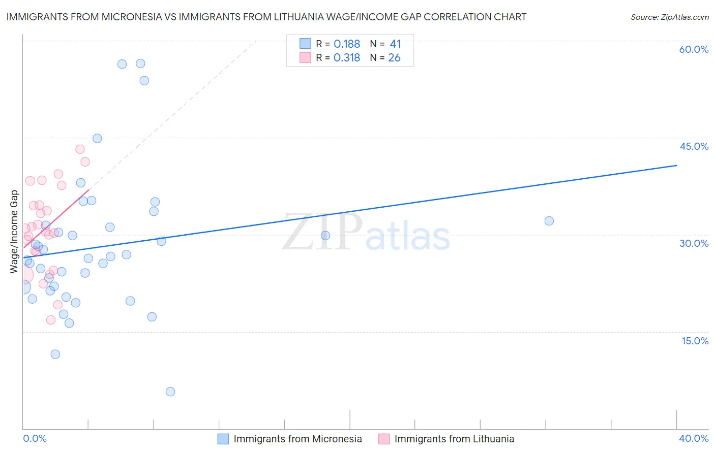 Immigrants from Micronesia vs Immigrants from Lithuania Wage/Income Gap