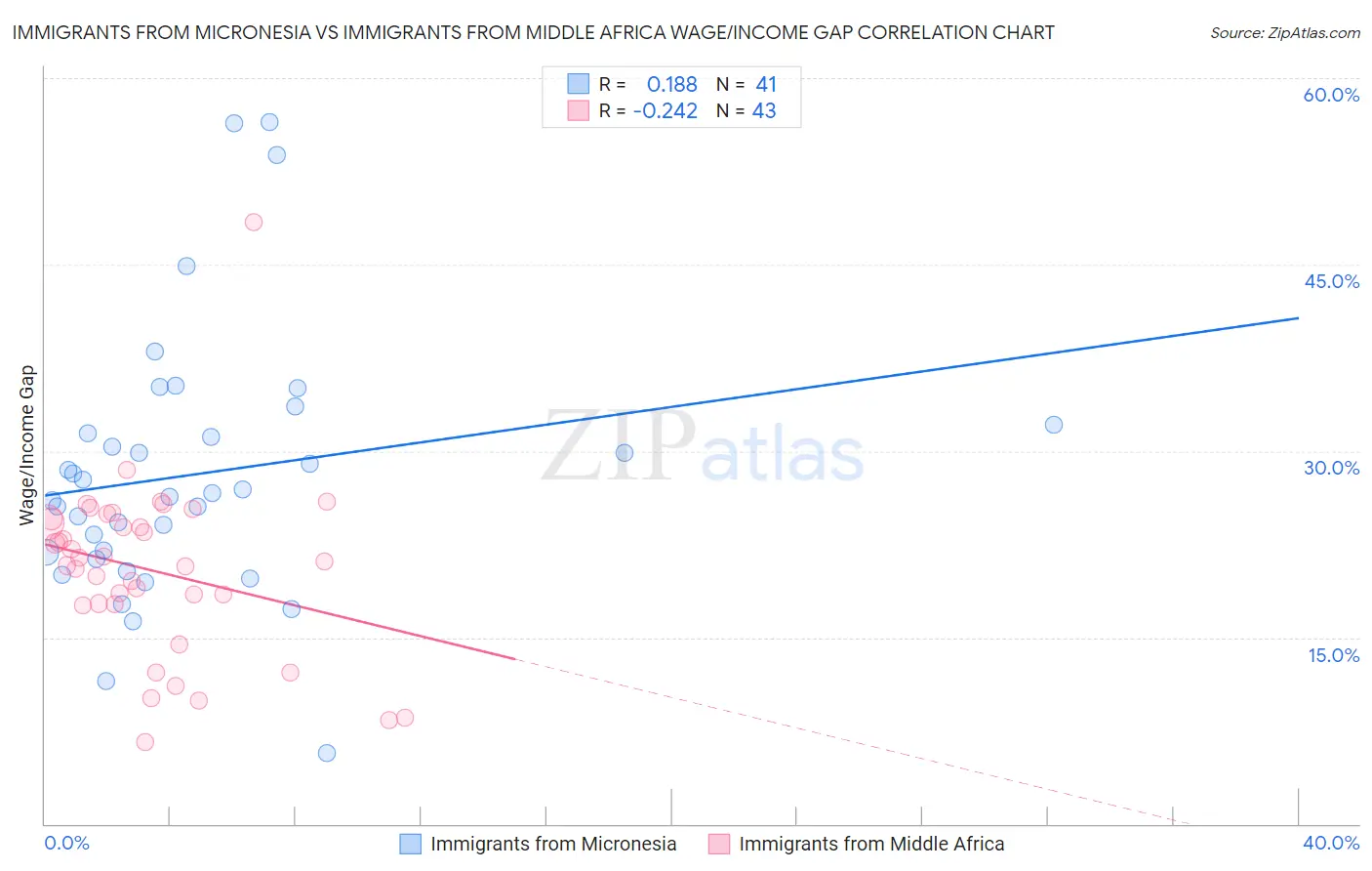 Immigrants from Micronesia vs Immigrants from Middle Africa Wage/Income Gap