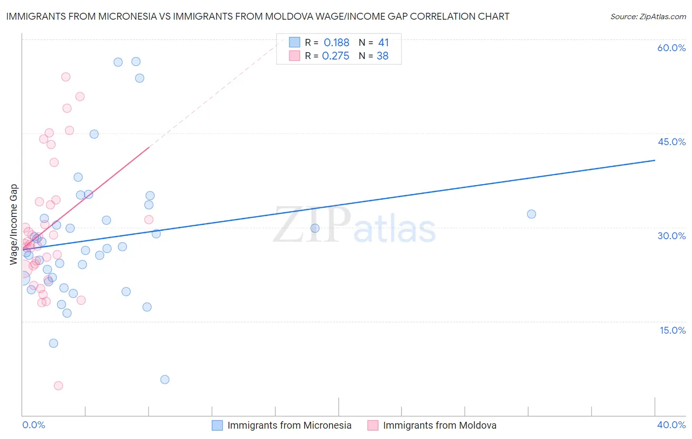 Immigrants from Micronesia vs Immigrants from Moldova Wage/Income Gap