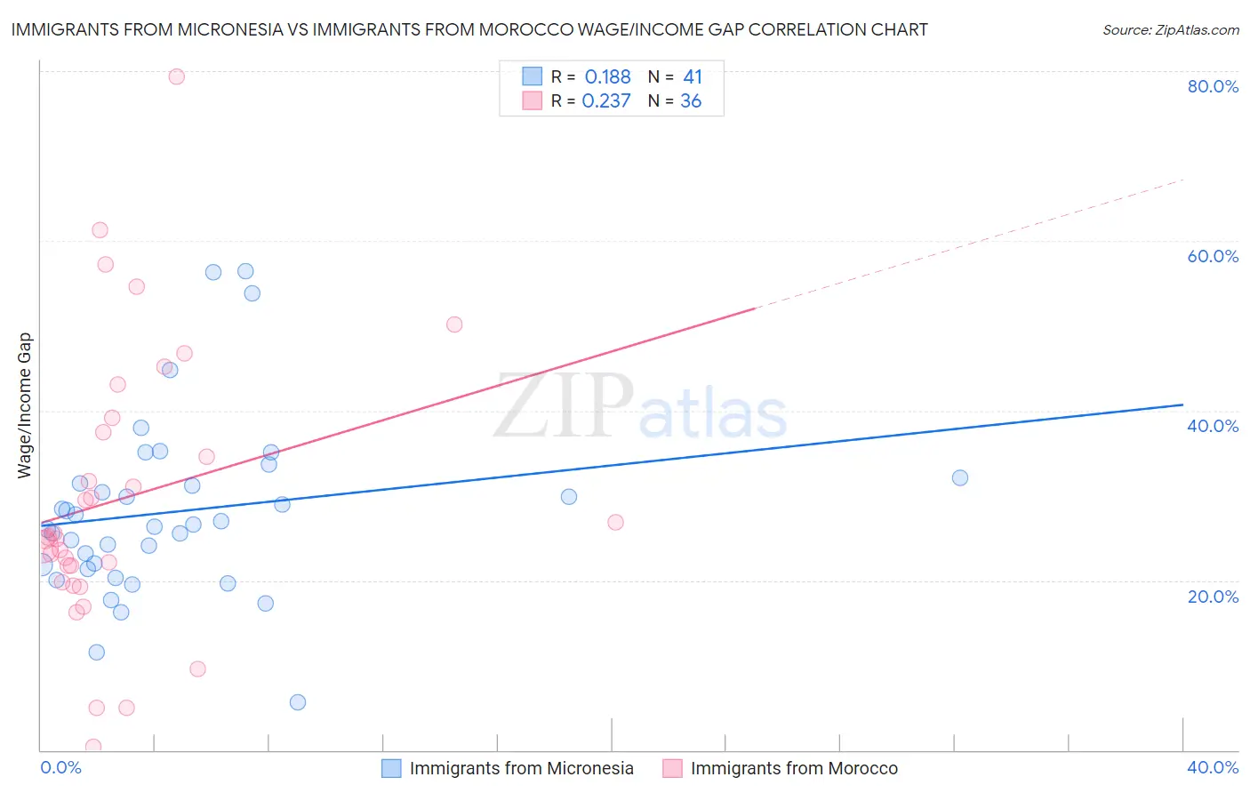 Immigrants from Micronesia vs Immigrants from Morocco Wage/Income Gap